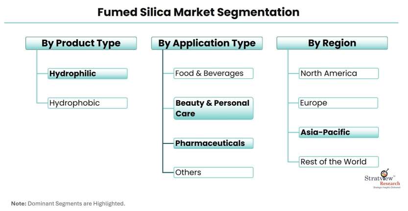 Fumed-Silica-Market-Segmentation